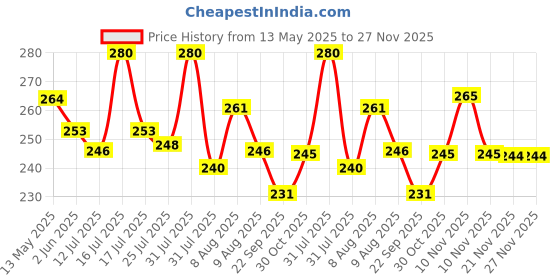 amazon.in maycreate MAYCREATE® 7Pcs Makeup Sponge Powder Puff Latex-free Makeup Puff Blender Sponge, Air Cushion Pads for Liquid Foundation, Cream, Powder, Concealer, Wet & Dry Dual Use(Pink) maycreate Price History Graph from 13 May 2025 to 26 Nov 2025
