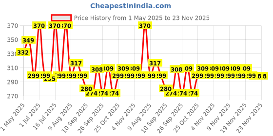 amazon.in maycreate MAYCREATE® Disposable Towels, 72 Count Soft 100% Cotton Facial Dry Wipes, Multi-Purpose Tissue for Face- Skin Care, Makeup Remover, Baby Care, House Cleaning, Gentle Face Towels - Large Size 20*20 cm maycreate Price History Graph from 1 May 2025 to 22 Nov 2025