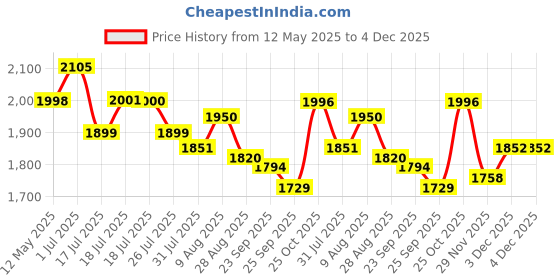 amazon.in maycreate MAYCREATE® Electric Foot Callus Remover Nail File 2 in 1 Cordless Nail File Foot Exfoliation Device Foot File for Dead Skin, Calluses Electric Callus Remover with Polish Disc & Sandpaper Rolls maycreate Price History Graph from 12 May 2025 to 4 Dec 2025