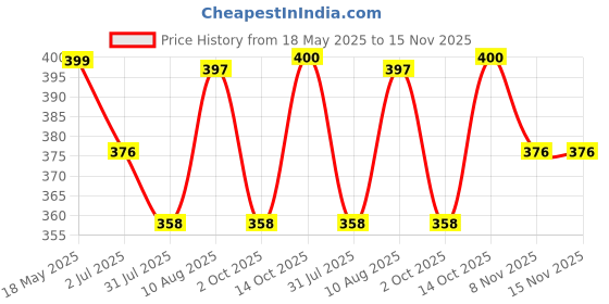 amazon.in maycreate MAYCREATE® Hair Bun Net for Women Floral Barrette Hairnet Hair Bun Snood Rose Bowknot Net with Clip Elegant Holder Headpiece Accessories maycreate Price History Graph from 18 May 2025 to 15 Nov 2025