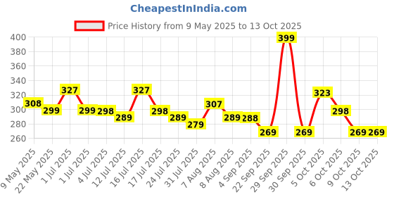 amazon.in maycreate MAYCREATE® Heatless Hair Curler, Flexible Curling Rod with Hook, Satin Rollers for All Hair Types, No Heat Curls to Sleep for Curl Rods, Heatless Curls for Blowout Hair, Brown maycreate Price History Graph from 9 May 2025 to 13 Oct 2025
