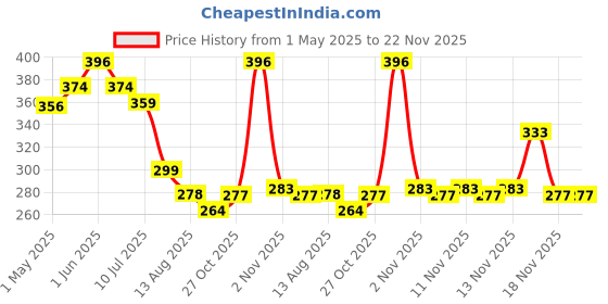 amazon.in maycreate MAYCREATE® Lipstick Silicone Brush 2 In 1 Lip Balm Silicone Applicator with Blending Brush Multifunctional Lipstick Brush Travel Makeup Tools for Lipstick, Lip Gloss, Concealer, Foundation, Pink maycreate Price History Graph from 1 May 2025 to 22 Nov 2025