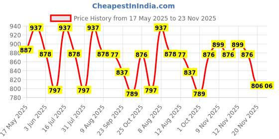 amazon.in maycreate MAYCREATE® Makeup Brush Holder Bag Portable Travel Makeup Organizer Bag Foldable Zipper Cosmetic Makeup Brush Pouch Storage Case with 29 Elastic Pockets maycreate Price History Graph from 17 May 2025 to 23 Nov 2025