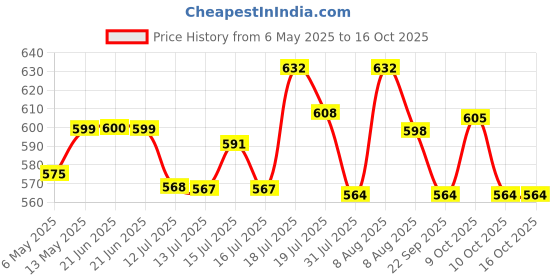 amazon.in maycreate MAYCREATE® Makeup Tools for Women, Eyebrow Brush, Mascara Brushes, Lipstick Applicators, Eyeshadow Applicators and Eye Liner Brush Combo, Disposable Travel Makeup Tool Kit maycreate Price History Graph from 6 May 2025 to 16 Oct 2025