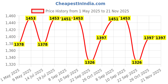 amazon.in maycreate MAYCREATE® Microblading Kit, Eyebrow Pen Needle Kit with Finger Gloves Permanent Eyebrow Tattoo Kit, Black Tattoo Ink for Practicing, Eyebrow Practise Skin Tool for New Beginners and Professions maycreate Price History Graph from 1 May 2025 to 20 Nov 2025