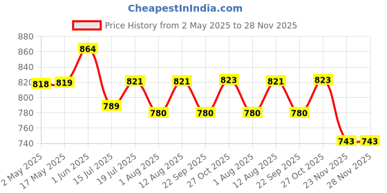 amazon.in maycreate MAYCREATE® Nail Clippers For Men Nail File Set Stainless Steel Foldable Nail Cutter with Organizer Case Anti Splash Nail Clipper Toenail Clippers Travel Portable Nail Clipper maycreate Price History Graph from 2 May 2025 to 28 Nov 2025