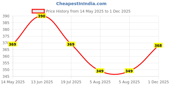 amazon.in maycreate MAYCREATE® Rose Gold Self Adhesive Rhinestone Ribbon, Bling Crystal Diamond Ribbon Roll Wrap Glittering Rhinestones Sticker for Gift Wrapping, DIY Arts Crafts Projects, Wedding, Party Decor, 1 Yard maycreate Price History Graph from 14 May 2025 to 1 Dec 2025