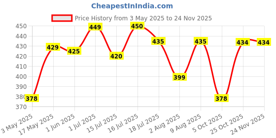 amazon.in maycreate MAYCREATE® Toenail Clippers for Thick Nails Nail Clippers Kit Set for Men and Women Heavy Duty Nail Nippers Cutter for Pedicure Precision Ingrown Fingernails (Black) maycreate Price History Graph from 3 May 2025 to 23 Nov 2025