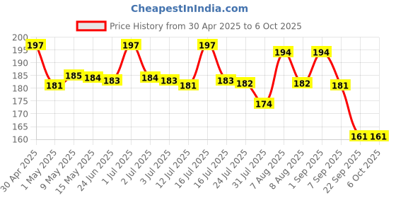 amazon.in maycreate MAYCREATE® Travel Bottles for Toiletries 3pcs Set, 60ml Toiletry Bottle, Small Bottles for Travel, Refillable Leakproof Squeeze Bottle Containers with Lids for Shampoo Lotion, BPA-Free maycreate Price History Graph from 30 Apr 2025 to 6 Oct 2025