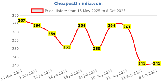 amazon.in MAYCREATE Mini Roller Massager 360 Rotate 3D Y Shape Full Body Massage For Face Lifting Wrinkle Remover maycreate Price History Graph from 15 May 2025 to 8 Oct 2025