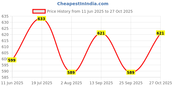 amazon.in Maycreate Set Of 14 Travel Bottles For Toiletry Kit,Leak Proof Silicone Squeezable Container Bottle For Shampoo,Cream Jars,Lotion Dispenser -With Applicator,Funnel,Clean Brush Set - 85 Ml Multicolor maycreate Price History Graph from 11 Jun 2025 to 27 Oct 2025