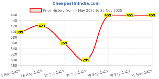 amazon.in MAYCREATE Silicone Body Scrubber with Suction Handle, Shower Body Brush Handheld Cleansing Skin Brush for Nourishing, Gentle Exfoliating Massage for all Kinds of Skin Price History Graph from 4 May 2025 to 25 Nov 2025