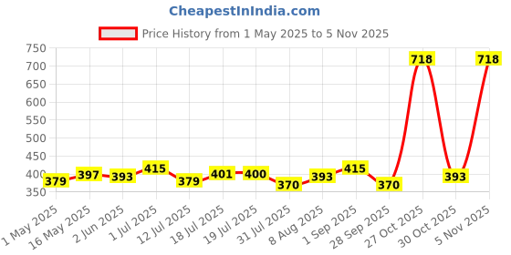 amazon.in maycreate MAYCREATE® 10 Sheets Temporary Tattoo Sticker for Men and Women Glow In The Dark Tattoos Waterproof Easy to Use Neon Temporary Tattoo Makeup Supplies Tattoos Sticker for Festival, Party, Club maycreate Price History Graph from 1 May 2025 to 30 Oct 2025