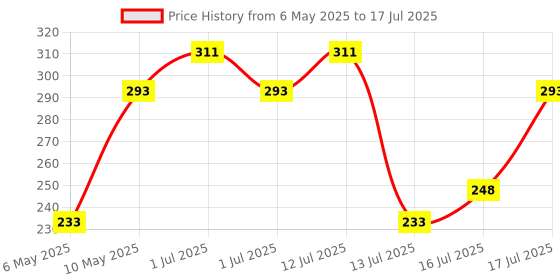 amazon.in maycreate MAYCREATE® 100-Count Fine Tip Cotton Swabs for Makeup Removal Eyeliner Mascara Precision Removal Excess cosmetics Cotton Swabs Makeup Tools for Eyeliner Fixing & Sharpening & Lip Liner Correction maycreate Price History Graph from 6 May 2025 to 16 Jul 2025