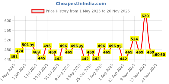 amazon.in maycreate MAYCREATE® 100Pcs Hand Palette for Makeup PU Film Makeup Palette Artist Must Haves Waterproof Transparent Adhesive Makeup Mixing Tape for Foundataion Blending (2.4''x2.4", Single Use) maycreate Price History Graph from 1 May 2025 to 25 Nov 2025