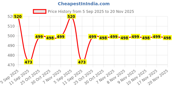 amazon.in MAYCREATE® 100Pcs Self Adhesive Eyelashes Clusters, No Glue Needed Lash Clusters 8/10/12MM Natural Look Pre-Glue Individual Lashes Extensions Reusable Self Adhesive Lashes Clusters Price History Graph from 5 Sep 2025 to 20 Nov 2025
