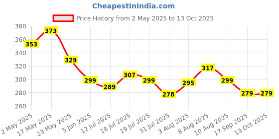 amazon.in maycreate MAYCREATE® 11pcs Travel Bottles for Toiletries, Refillable Travel Bottle for Travel Toiletry Bottles Empty Travel Containers Cream Jars Spray Bottle Kit for Lotion, Shower Gel, Shampoo maycreate Price History Graph from 2 May 2025 to 12 Oct 2025