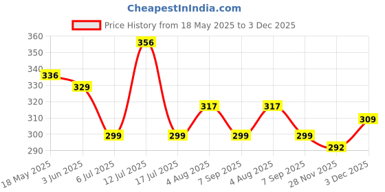 amazon.in MAYCREATE® 2 Pieces Eyelash Lift Perm Tool Lash Separator Tint Tool Stainless Steel Metal Lash Lift Rods for Eyelash Eyebrow Perming Tinting Curling Extensions Supplies Price History Graph from 18 May 2025 to 3 Dec 2025