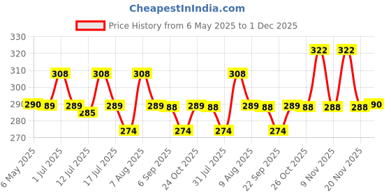 amazon.in maycreate MAYCREATE® 20 Sheets Cartoon Temporary Tattoos for Kids maycreate Price History Graph from 6 May 2025 to 1 Dec 2025