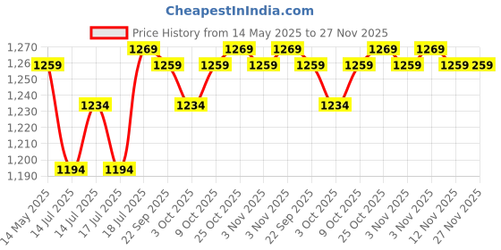 amazon.in MAYCREATE® 24Pcs Nail Drill Bit Set, 3/32'' Universal Nail Drill Bits Ceramic Diamond Carbide Nail Drill Bits Shaping, Cleaning, Buffing Nail Bits Kit for Acrylics, Gels, or Dip Powder Nails Price History Graph from 14 May 2025 to 26 Nov 2025