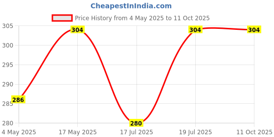 amazon.in MAYCREATE® 2Pcs 5ml Perfume Atomiser Spray Bottle with Pump-Portable Perfume Dispenser, Refillable Empty Spray Bottle for Fragrance Perfume (Pink) Price History Graph from 4 May 2025 to 11 Oct 2025