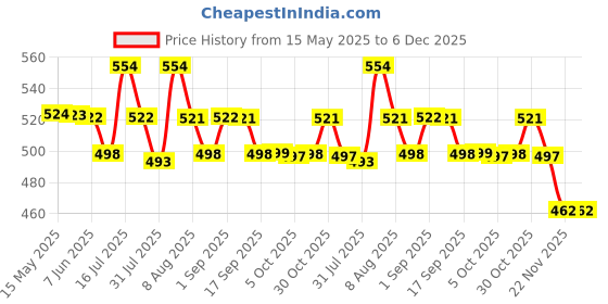 amazon.in MAYCREATE® 2pcs Slanted Nail Clipper Heavy Duty Stainless Steel Nail Clipper Portable Angled Nail Clipper for Fingernails Toenails No Splash Nail Clipper for Thick Toenails and Ingrown Nails Price History Graph from 15 May 2025 to 6 Dec 2025