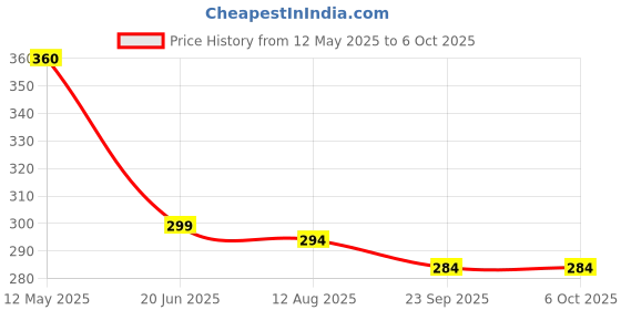 amazon.in MAYCREATE® 3Pcs 10ML Empty Mascara Tube, Eyeliner Tube and Lip Gloss Tubes, Lip Gloss Tubes with Wand, Eyeliner Tube with Rubber Inserts and Funnels, Airless Pump Bottles Travel Foundation Container Price History Graph from 12 May 2025 to 5 Oct 2025