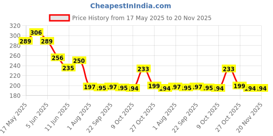 amazon.in MAYCREATE® 3pcs Lip Brush for Lipstick, Reusable Silicone Lip Applicator with Cover, Retractable Lip Scrub Brush for Lip Gloss, Lip Cream, Lip Masks Applying Makeup Tools Price History Graph from 17 May 2025 to 20 Nov 2025