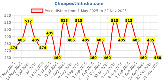 amazon.in maycreate MAYCREATE® 3pcs Silicone Cream Jars for Travel 20ml Cream Dispenser Refill Travel Bottles for Toiletries, Leakproof Small Travel Containers for Face Body Hand Cream, Shampoo, Powder maycreate Price History Graph from 1 May 2025 to 22 Nov 2025