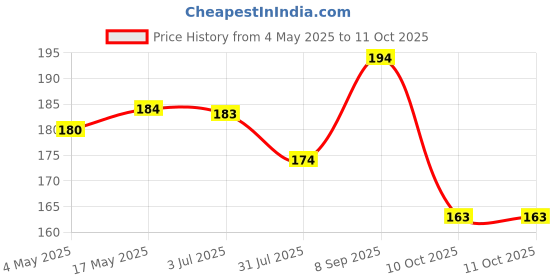 amazon.in MAYCREATE® 3pcs Travel Bottles for Toiletries, 60ML Refillable Plastic Containers with Lid Small Leak Proof Empty Squeeze Bottles Kit for Toiletries, Cream, Gel, Shampoo, Lotion Dispenser Price History Graph from 4 May 2025 to 11 Oct 2025