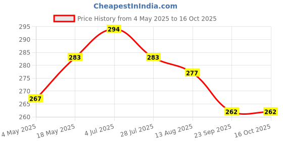 amazon.in MAYCREATE® 4Pcs Electric Toothbrush Replacement Heads Compatible with Oral-B for Most Braun Electric Toothbrushes Soft Dupont Bristles Price History Graph from 4 May 2025 to 16 Oct 2025