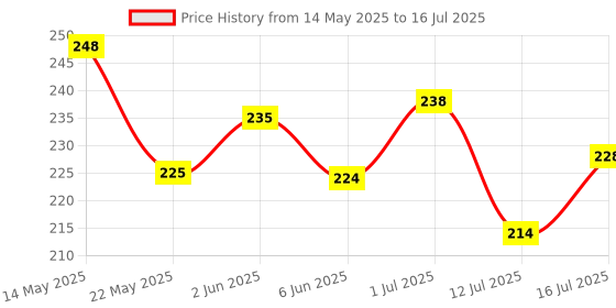 amazon.in maycreate MAYCREATE® 4pcs Travel Bottles for Toiletries, Refillable Soft PE Travel Containers with Lid, Lotion Jars Shampoo Dispenser Travel Bottle for Cream, Toiletries, Gel, Hand Sanitizer, Silicone, 60 ml maycreate Price History Graph from 14 May 2025 to 16 Jul 2025
