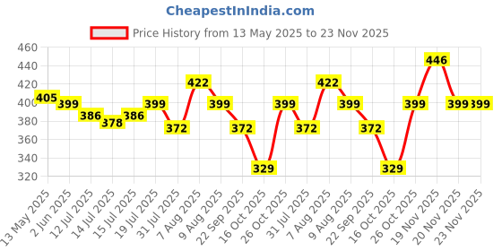 amazon.in maycreate MAYCREATE® 6 Sheets Star Nail Art Decal Stickers, 3D Galaxy Y2K Design Self-Adhesive DIY Decoration for Nail Extension Tips maycreate Price History Graph from 13 May 2025 to 22 Nov 2025