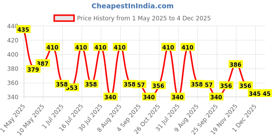 amazon.in MAYCREATE® � 600Pcs Earrings Back Stopper for Ear Studs,12-Style Clear Earring Stopper Clutch Metal Silicone Earring Backs Replacement Kits for Fish Hook Studs Hoops - with Storage Box Price History Graph from 1 May 2025 to 4 Dec 2025
