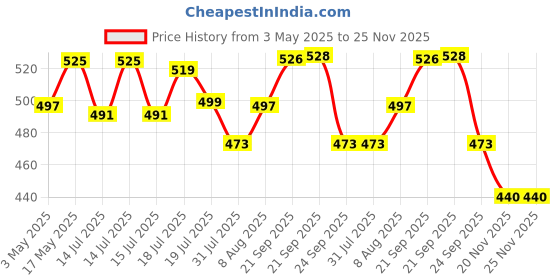 amazon.in MAYCREATE® 6pcs Ingrown Toenail Tool, Toenail File and Lifters, Foot Skin Scraper Surgical Stainless Steel Ingrown Toenail Removal Tool Kit, Nail Cleaner Tools with Box Price History Graph from 3 May 2025 to 25 Nov 2025