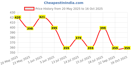 amazon.in MAYCREATE® 8 Pairs High Heel Protectors Protective Heel Caps 2 Designs, 4 Sizes High Heel Protectors Heel Stopper for Walking on Grass and Uneven Floor (XXS, XS, S, M) Price History Graph from 20 May 2025 to 15 Oct 2025