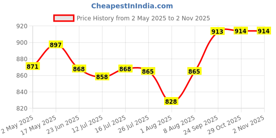 amazon.in MAYCREATE® Bracelet Organizer 3-Tier Bracelets Holder Jewelry Display Stand for Watch, Bangle, Bracelet - Detachable Velvet Desk Showcase Storage Rack, Black Price History Graph from 2 May 2025 to 29 Oct 2025
