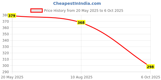 amazon.in MAYCREATE® Butterfly Comb Professional Training Comb Stainless Steel Folding Practice Comb Price History Graph from 20 May 2025 to 6 Oct 2025