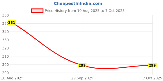 amazon.in MAYCREATE® Butterfly Comb Professional Training Comb Stainless Steel Folding Practice Comb Unsharpened Blade Stylish Comb Saloon Tool Price History Graph from 10 Aug 2025 to 7 Oct 2025