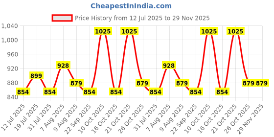amazon.in MAYCREATE® Case for Dyson Airwrap/Hair Dryer Price History Graph from 12 Jul 2025 to 29 Nov 2025