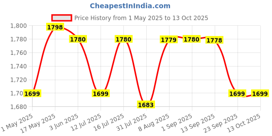 amazon.in MAYCREATE® Cordless Nail Drill Machine with Drill Bit Kit Professional Adjustable Nail Machine for Gel,Extension,Salon Electric Manicure Pedicure Kit Price History Graph from 1 May 2025 to 13 Oct 2025