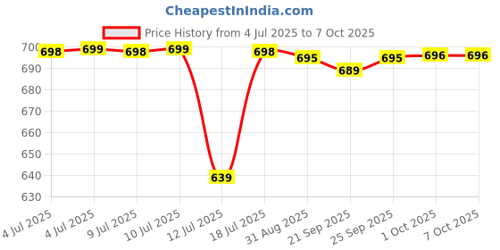 amazon.in MAYCREATE® Curly Hair Diffuser for Hair Dryer,Heat-Resistant,Adaptable Clip-On Blow Dryer Diffuser Universal Styling Attachment Volumizing for Curly Boosting Volume Price History Graph from 4 Jul 2025 to 6 Oct 2025