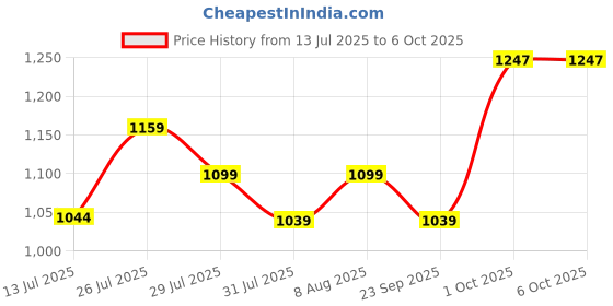 amazon.in MAYCREATE® Diffuser Airwrap Attachment for Dyson Airwrap HS01 HS05 HS08, Converting for Dyson Airwrap Styler To Hair Dryer, Upgraded Diffuser Nozzle to Dryer Faster and Define Curls Hair Price History Graph from 13 Jul 2025 to 6 Oct 2025