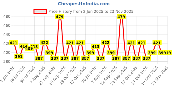 amazon.in MAYCREATE® Disposable Nail Art Table Towels Mat, Reusable Tissue Waterproof Nail Tips Art Paper 12.7" x 17.9" Waterproof Clean Pads Foldable Nail Tips Art Table Cushion for Salons Price History Graph from 2 Jun 2025 to 20 Nov 2025