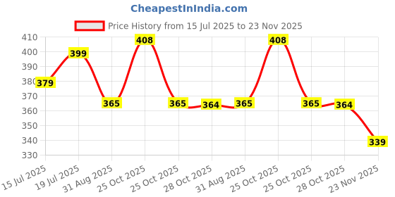 amazon.in MAYCREATE® Double Chin Reducer V Line Face Lifting Mask, Jaw Line Shaper Lift Mask, Face Toning Belts, Anti-wrinkle Lifting & Firming Compression Strap for Sleeping Skin Tightening Belt Price History Graph from 15 Jul 2025 to 23 Nov 2025