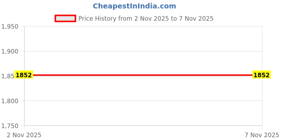 amazon.in MAYCREATE® Electric Foot Callus Remover 2 in 1 Rechargeable Foot File for Feet & Nails, 9 Speed Controller Nail File &Callus Remover, Pedicure Kit with Polish Disc & Sandpaper Rolls Price History Graph from 2 Nov 2025 to 5 Nov 2025