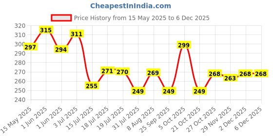 amazon.in MAYCREATE® Eyeglasses Nosepad Repairing Kit, 35pcs Silicone Nosepad,with 3 in 1 Screwdriver,Screws Tweezers, Antiskid Earhook, Glasses Cloth,Grid Box Storage Organizer (5 shape) Price History Graph from 15 May 2025 to 5 Dec 2025
