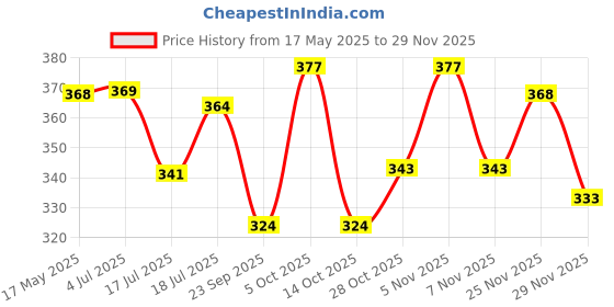amazon.in maycreate MAYCREATE® Facial Nano Mist Sprayer 30ml Portable Mini Face Mist Spray Machine, Cartoon Bunny Design & USB Rechargeable, for Facial Moisturizing Skin Care - Pink maycreate Price History Graph from 17 May 2025 to 29 Nov 2025