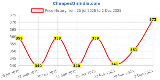 amazon.in MAYCREATE® Hair Dryer Diffuser Price History Graph from 25 Jul 2025 to 2 Dec 2025