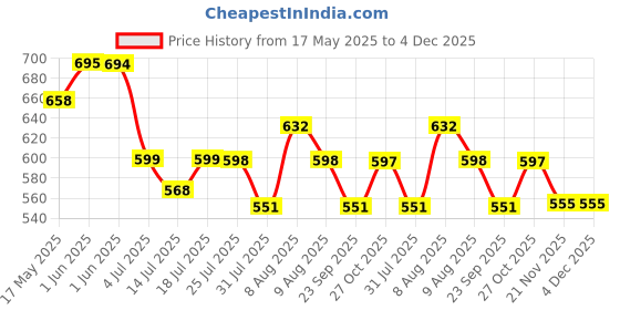 amazon.in MAYCREATE® Hair Dryer Diffuser, Universal Hair Diffuser Adaptable Hair Dryer Attachment for Blow Dryer Nozzles from 1.5 to 2.3 inch Diameter for Natural Thick Hair Price History Graph from 17 May 2025 to 4 Dec 2025